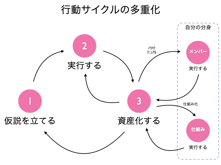 行動サイクルの多重化